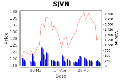 SJVN Daily Price Chart